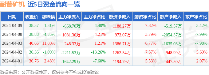 耐普矿机（300818）4月9日主力资金净卖出668.70万元