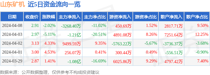 股票行情快报：山东矿机（002526）4月8日主力资金净卖出3268.40万元