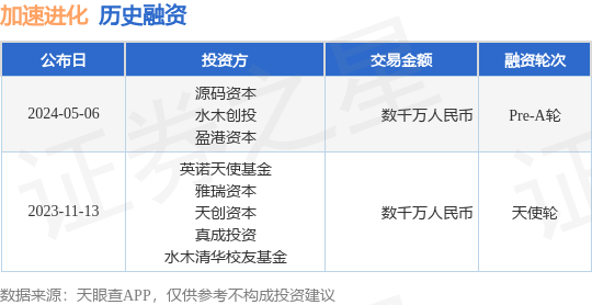 加速进化公布Pre-A轮融资，融资额数千万人民币，投资方为源码资本、水木创投等
