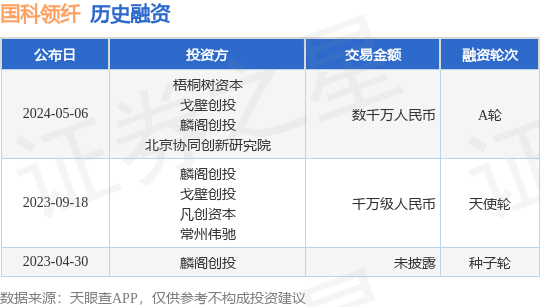 国科领纤公布A轮融资，融资额数千万人民币，投资方为梧桐树资本、戈壁创投等