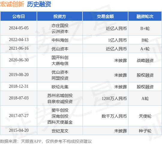 宏诚创新公布B+轮融资，融资额近亿人民币，投资方为亦庄国投、云洲资本等