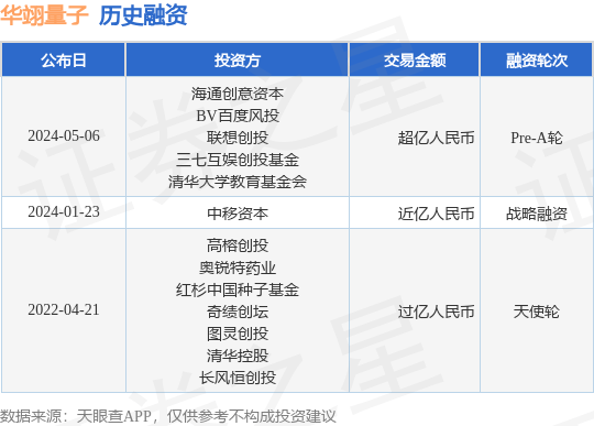 华翊量子公布Pre-A轮融资，融资额超亿人民币，投资方为海通创意资本、BV百度风投等