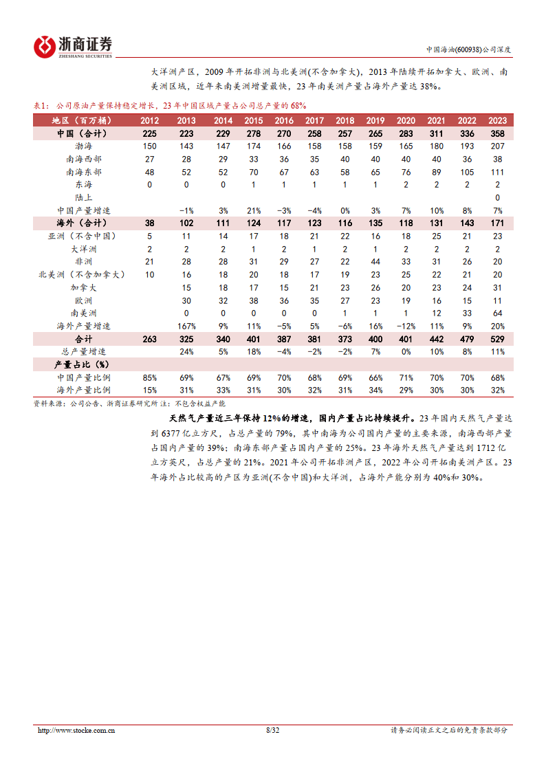 中国海油-中国海油深度报告_从PB-ROE的角度思考中国海油的估值提升空间
