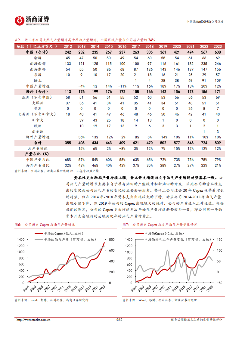 中国海油-中国海油深度报告_从PB-ROE的角度思考中国海油的估值提升空间