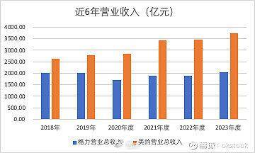 格力与美的市值差距之谜