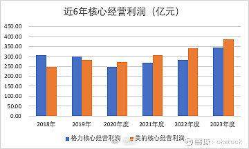 格力与美的市值差距之谜