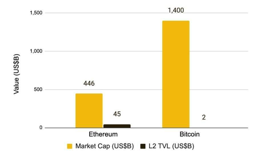 BTC L2研究报告： L2整体的市值仅有BTC市值的0.1%？盘点时下主流解决方案