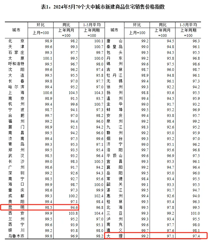 最新房价出炉！昆明的情况→