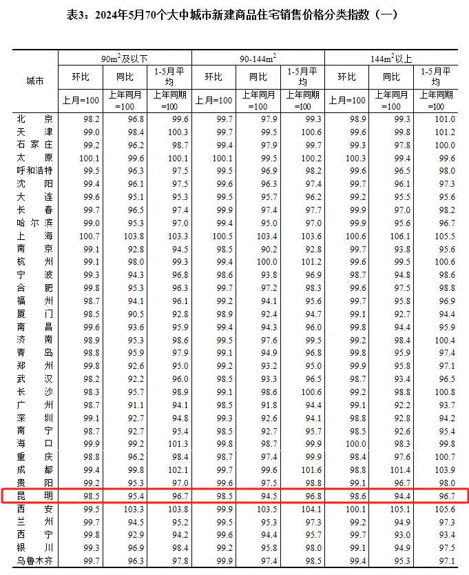 最新房价出炉！昆明的情况→
