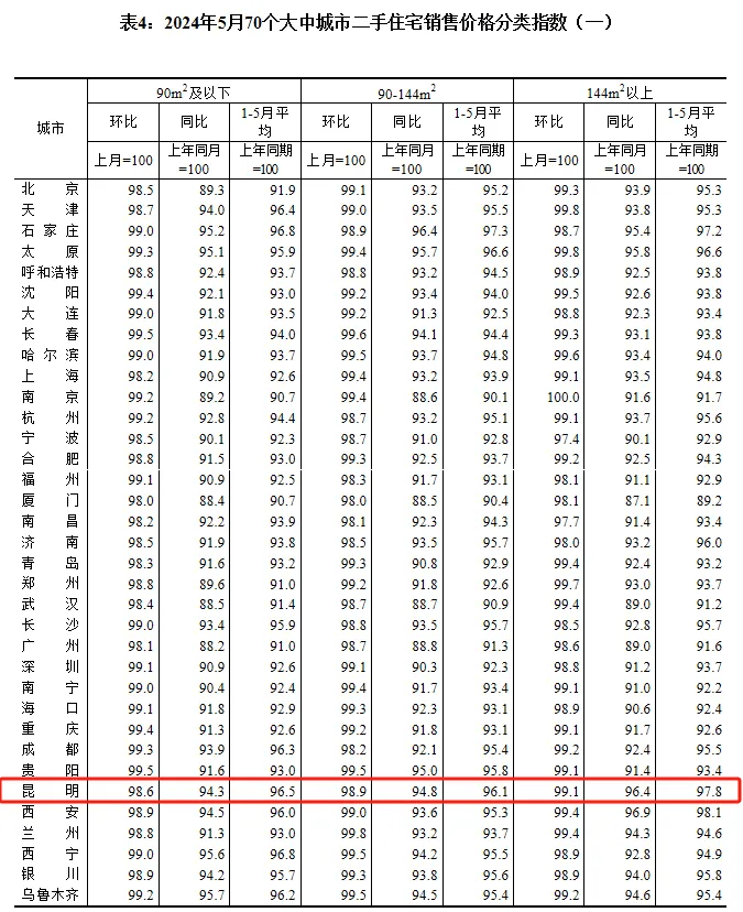 最新房价出炉！昆明的情况→