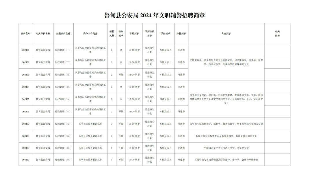 昭通最新招聘，合适的来~