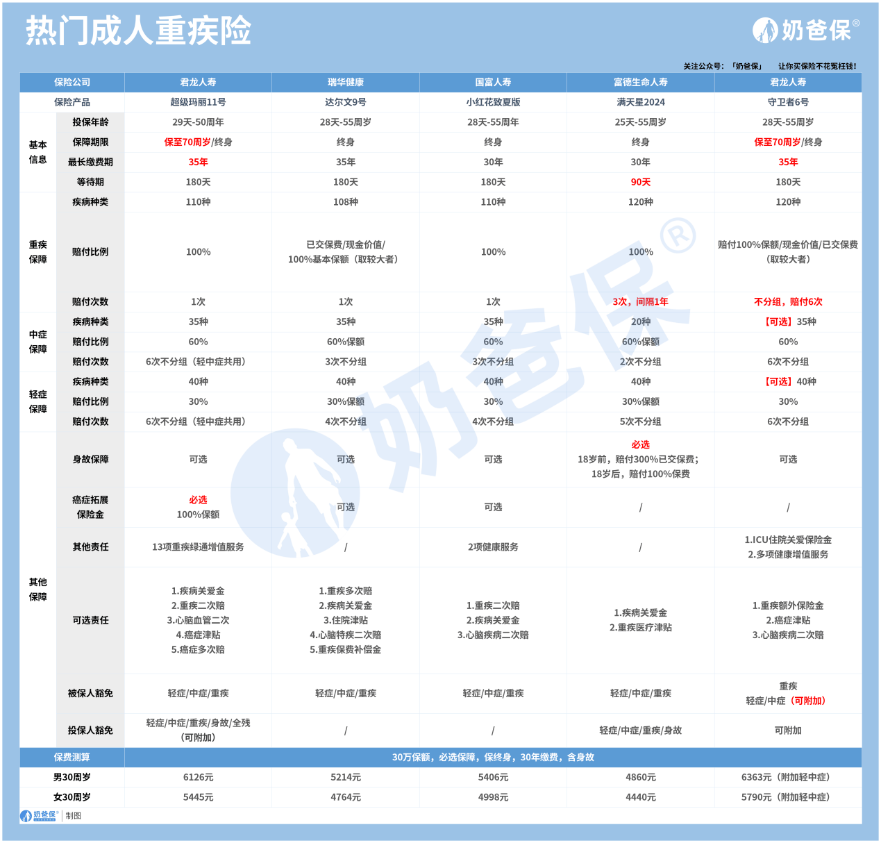 重疾险怎么买？