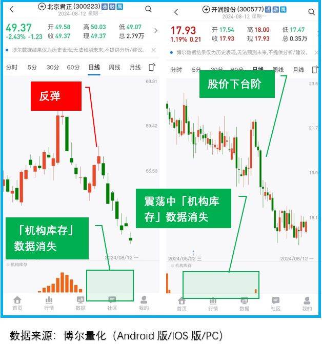 还有比缩量更重要的，崩盘都是因为它