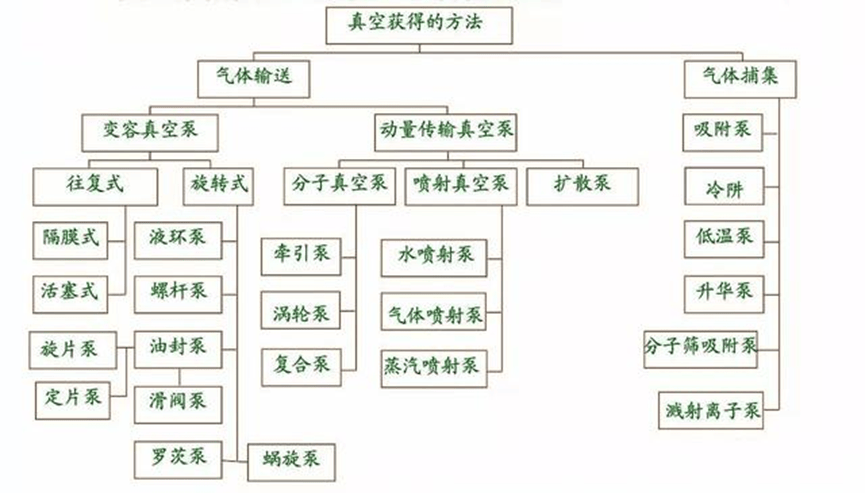 真空泵的种类