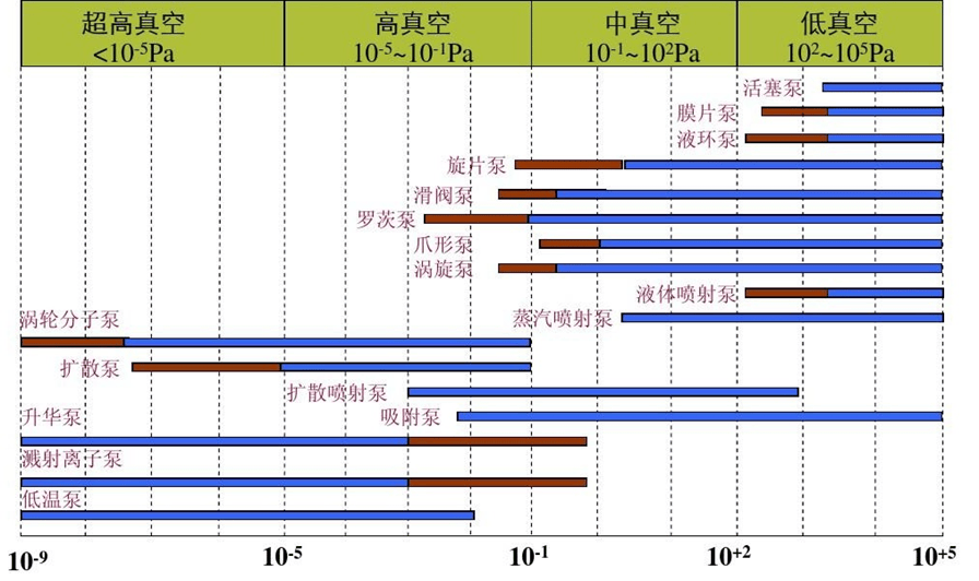真空泵的种类