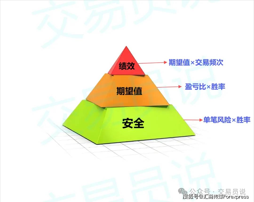 交易系统丨如何用“交易金字塔”透视交易本质？（下）