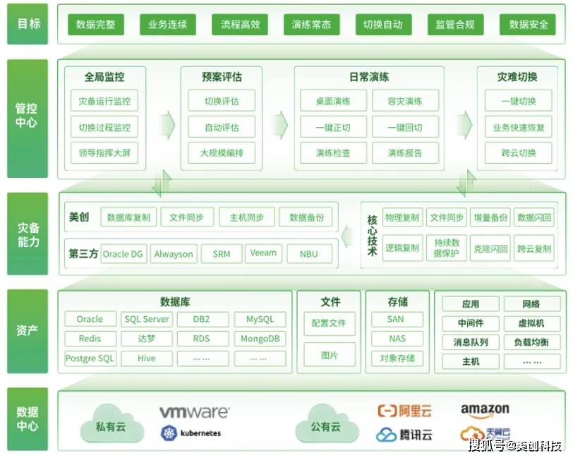 容灾演练双月报｜美创DRCC助力电力央企核心业务系统跨城业务级容灾演练切换