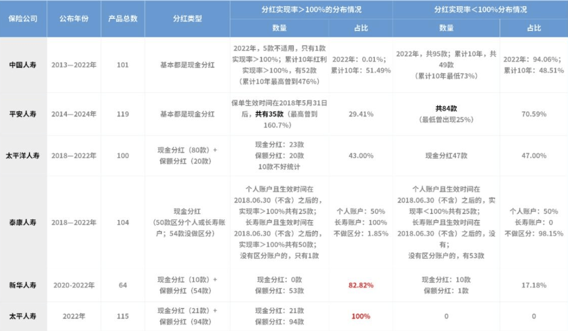 过去全网骂的分红险，洗白后将成保险行业主流？｜钛媒体金融
