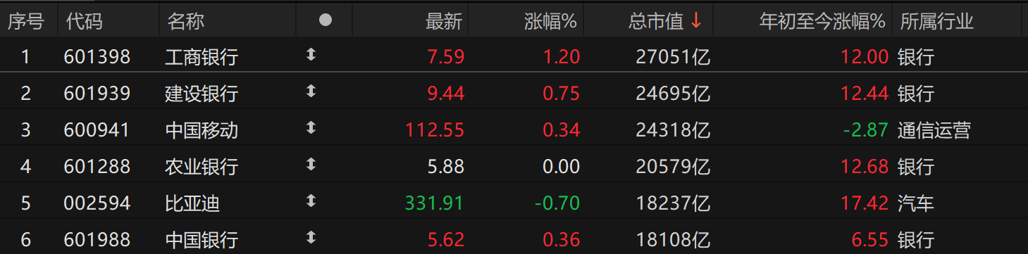 银行股年中考：板块领涨A股，浦发、青岛银行半年涨超30%，工行成为A股新“股王”