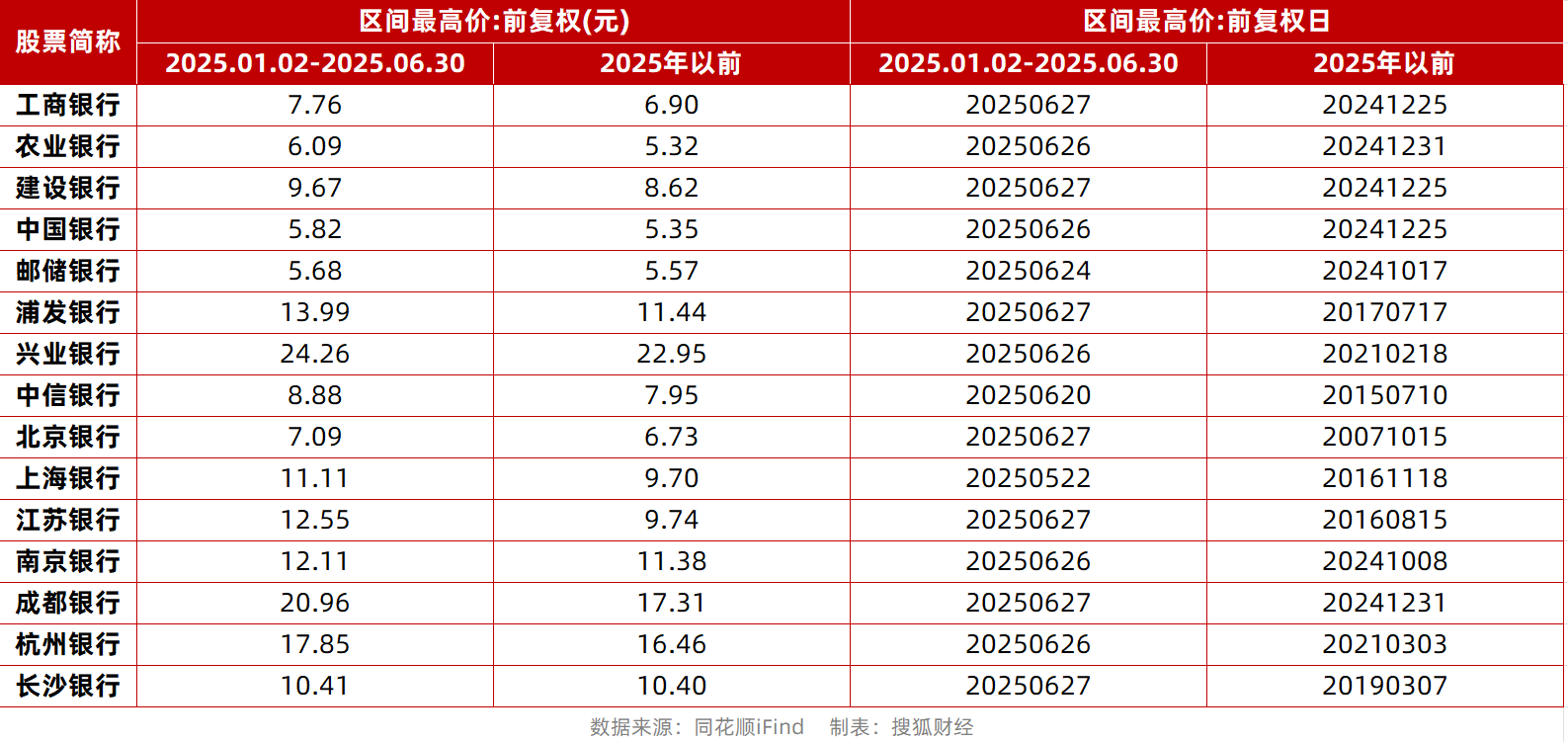 银行股年中考：板块领涨A股，浦发、青岛银行半年涨超30%，工行成为A股新“股王”