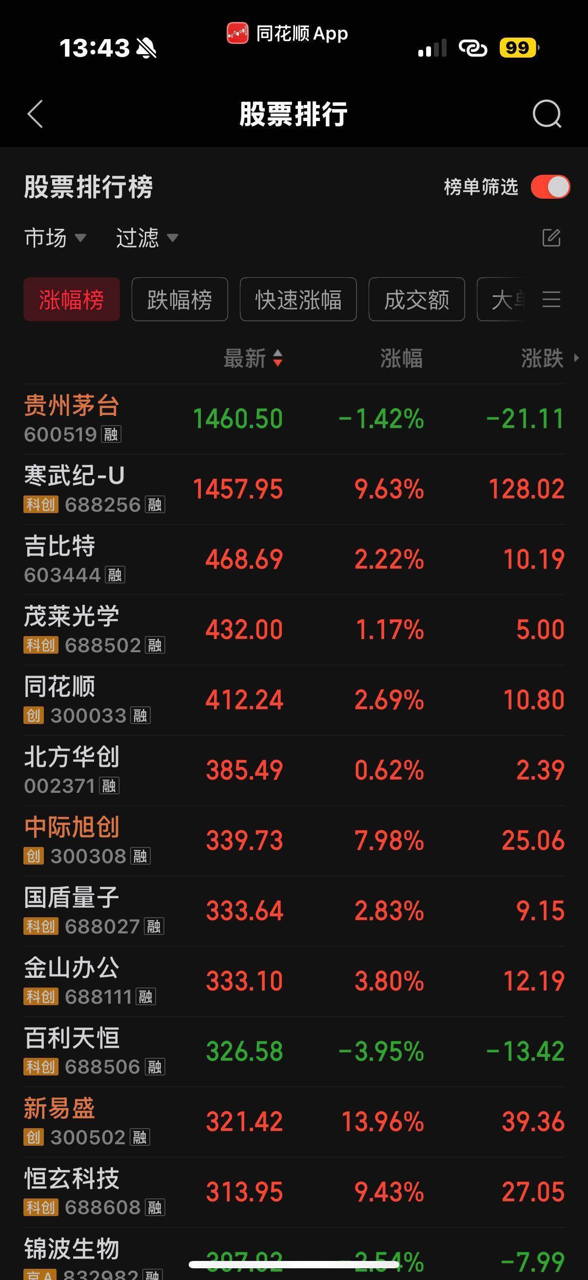 1464.98元！寒武纪股价超越茅台，A股新股王诞生